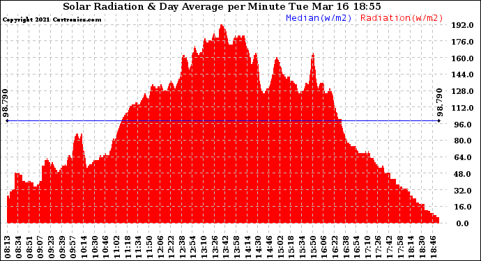 Solar PV/Inverter Performance Solar Radiation & Day Average per Minute