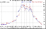 Solar PV/Inverter Performance Photovoltaic Panel Current Output