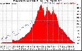 Solar PV/Inverter Performance West Array Power Output & Solar Radiation