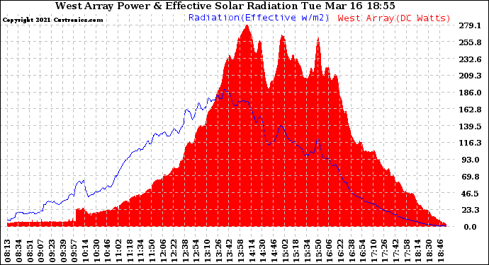 Solar PV/Inverter Performance West Array Power Output & Effective Solar Radiation