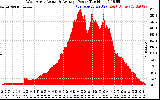 Solar PV/Inverter Performance West Array Actual & Average Power Output