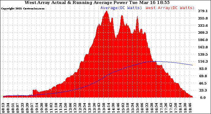 Solar PV/Inverter Performance West Array Actual & Running Average Power Output