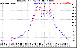 Solar PV/Inverter Performance Photovoltaic Panel Power Output