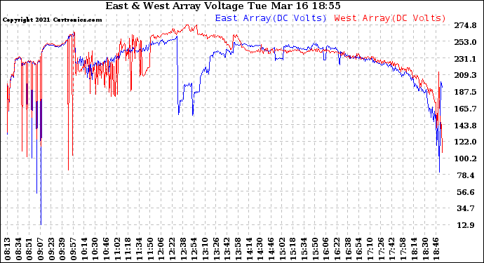 Solar PV/Inverter Performance Photovoltaic Panel Voltage Output