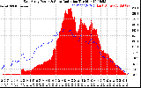 Solar PV/Inverter Performance East Array Power Output & Solar Radiation