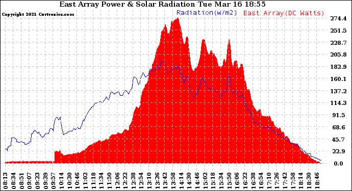 Solar PV/Inverter Performance East Array Power Output & Solar Radiation