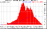 Solar PV/Inverter Performance East Array Actual & Running Average Power Output