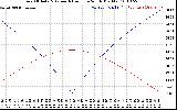 Solar PV/Inverter Performance Sun Altitude Angle & Azimuth Angle