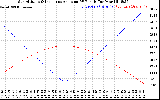 Solar PV/Inverter Performance Sun Altitude Angle & Sun Incidence Angle on PV Panels