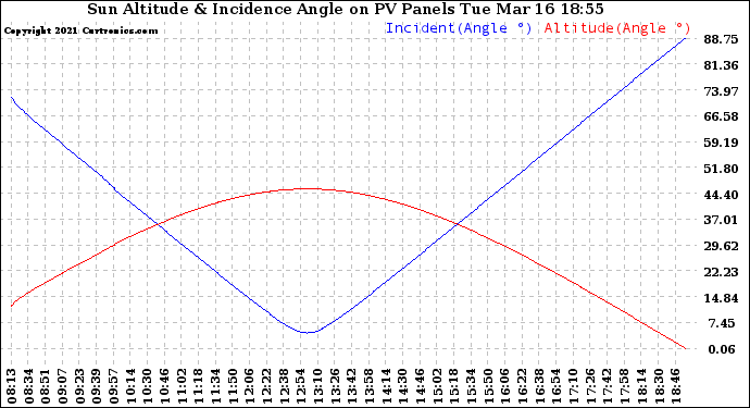 Solar PV/Inverter Performance Sun Altitude Angle & Sun Incidence Angle on PV Panels