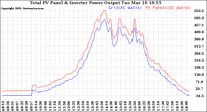 Solar PV/Inverter Performance PV Panel Power Output & Inverter Power Output