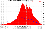 Solar PV/Inverter Performance Total PV Panel Power Output & Solar Radiation