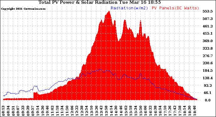 Solar PV/Inverter Performance Total PV Panel Power Output & Solar Radiation