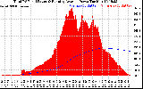 Solar PV/Inverter Performance Total PV Panel & Running Average Power Output