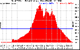 Solar PV/Inverter Performance Total PV Panel Power Output