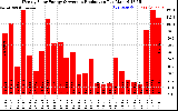 Solar PV/Inverter Performance Weekly Solar Energy Production