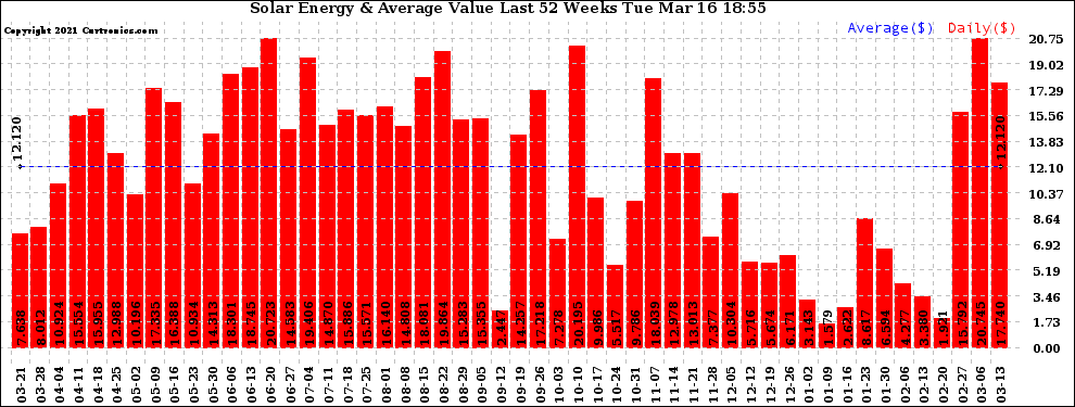 Solar PV/Inverter Performance Weekly Solar Energy Production Value Last 52 Weeks