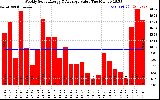 Solar PV/Inverter Performance Weekly Solar Energy Production Value