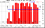 Solar PV/Inverter Performance Daily Solar Energy Production