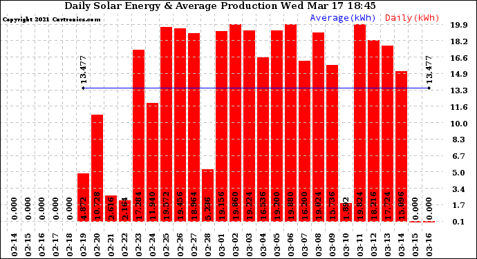 Solar PV/Inverter Performance Daily Solar Energy Production