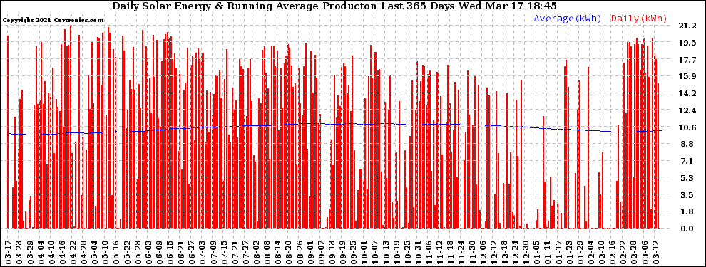 Solar PV/Inverter Performance Daily Solar Energy Production Running Average Last 365 Days