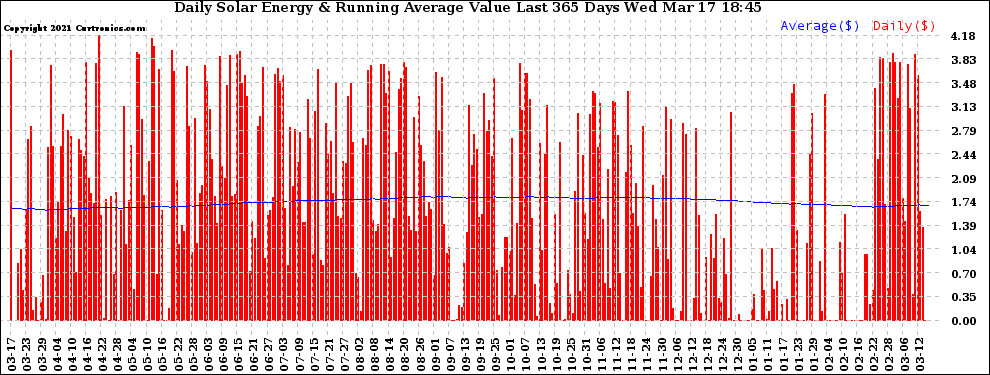 Solar PV/Inverter Performance Daily Solar Energy Production Value Running Average Last 365 Days