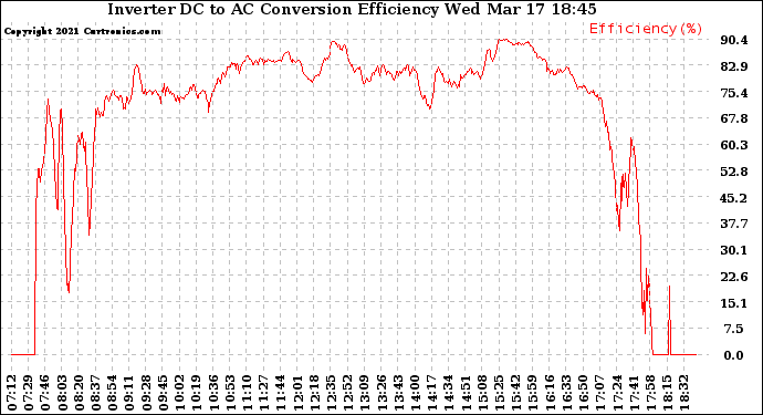 Solar PV/Inverter Performance Inverter DC to AC Conversion Efficiency