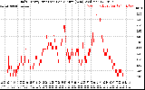 Solar PV/Inverter Performance Daily Energy Production Per Minute