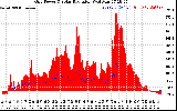 Solar PV/Inverter Performance Grid Power & Solar Radiation