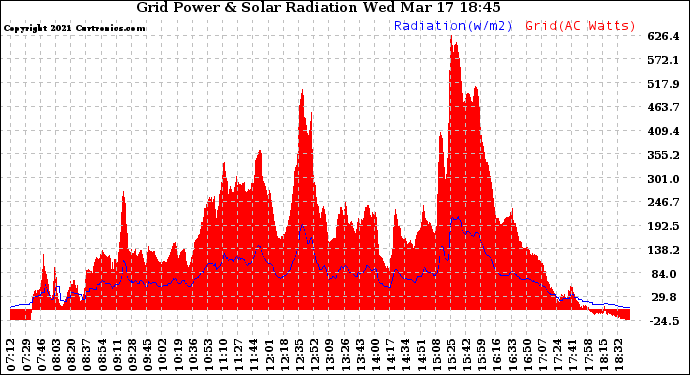 Solar PV/Inverter Performance Grid Power & Solar Radiation