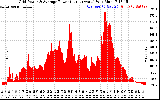 Solar PV/Inverter Performance Inverter Power Output