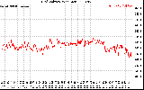 Solar PV/Inverter Performance Grid Voltage