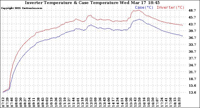 Solar PV/Inverter Performance Inverter Operating Temperature