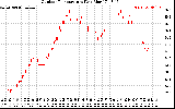 Solar PV/Inverter Performance Outdoor Temperature