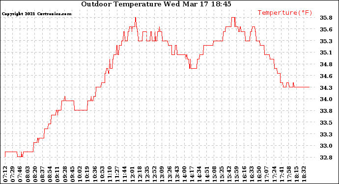 Solar PV/Inverter Performance Outdoor Temperature