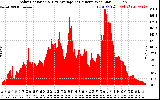 Solar PV/Inverter Performance Solar Radiation & Day Average per Minute