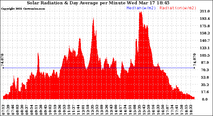 Solar PV/Inverter Performance Solar Radiation & Day Average per Minute