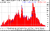 Solar PV/Inverter Performance Solar Radiation & Effective Solar Radiation per Minute