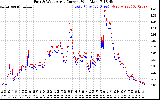 Solar PV/Inverter Performance Photovoltaic Panel Current Output