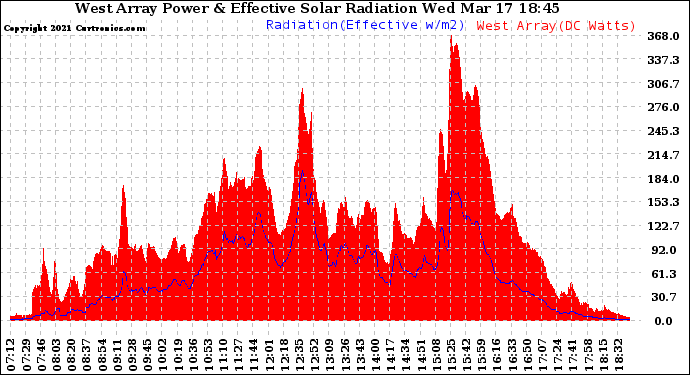 Solar PV/Inverter Performance West Array Power Output & Effective Solar Radiation