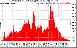 Solar PV/Inverter Performance West Array Actual & Average Power Output