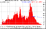 Solar PV/Inverter Performance West Array Actual & Running Average Power Output