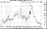 Solar PV/Inverter Performance Photovoltaic Panel Power Output