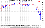 Solar PV/Inverter Performance Photovoltaic Panel Voltage Output