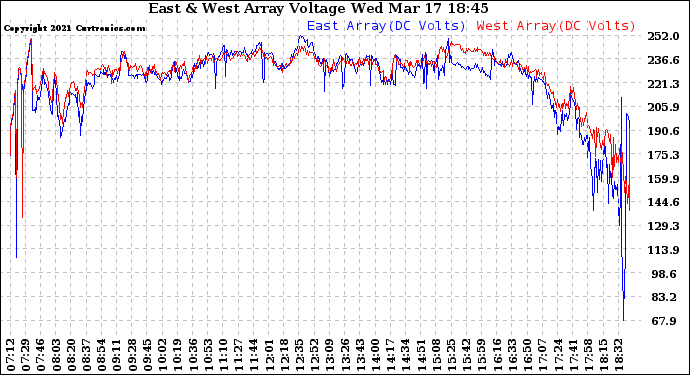 Solar PV/Inverter Performance Photovoltaic Panel Voltage Output