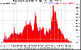 Solar PV/Inverter Performance East Array Power Output & Solar Radiation