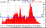 Solar PV/Inverter Performance East Array Actual & Average Power Output