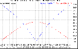 Solar PV/Inverter Performance Sun Altitude Angle & Azimuth Angle