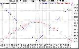 Solar PV/Inverter Performance Sun Altitude Angle & Sun Incidence Angle on PV Panels