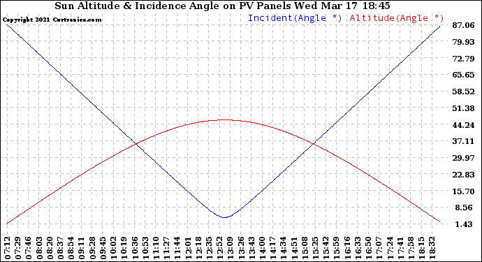 Solar PV/Inverter Performance Sun Altitude Angle & Sun Incidence Angle on PV Panels